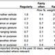 Illustration for article titled The Vast Majority of Americans Suffer From Road Rageem/em
